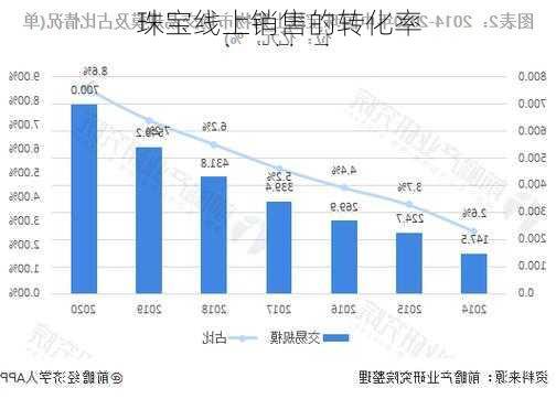 珠宝线上销售的转化率