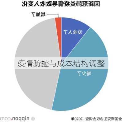 疫情防控与成本结构调整