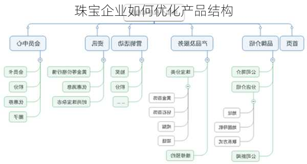 珠宝企业如何优化产品结构