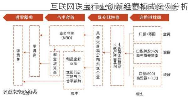 互联网珠宝行业创新经营模式案例分析