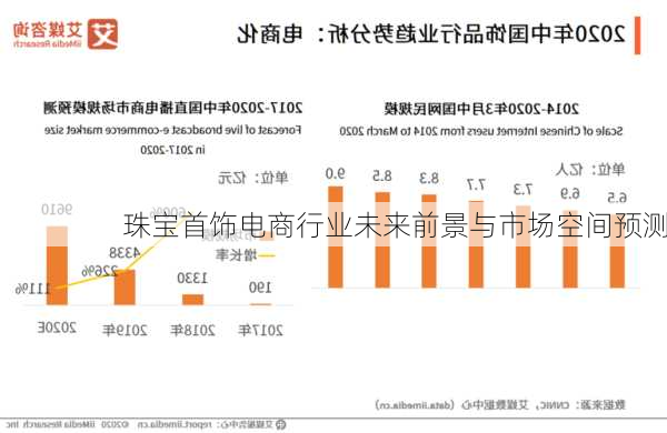 珠宝首饰电商行业未来前景与市场空间预测