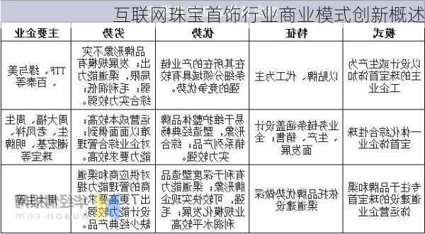 互联网珠宝首饰行业商业模式创新概述