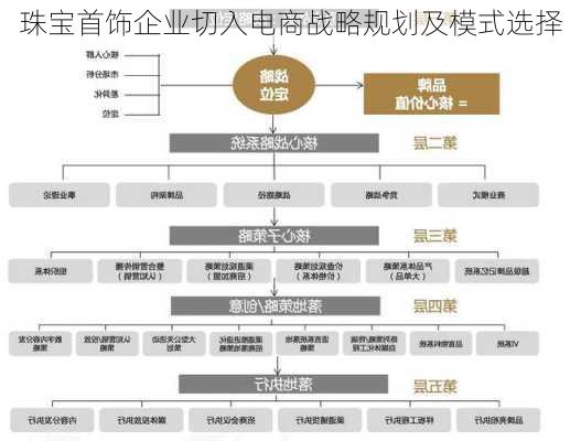 珠宝首饰企业切入电商战略规划及模式选择