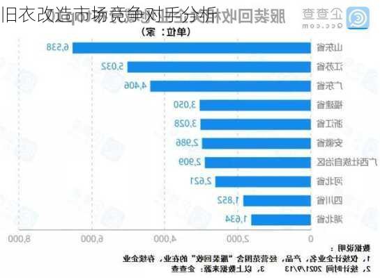 旧衣改造市场竞争对手分析