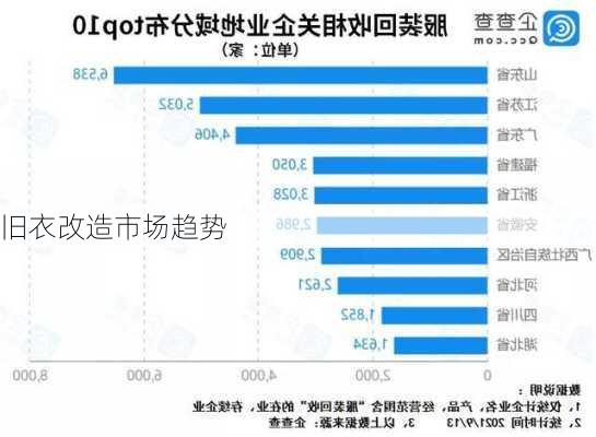 旧衣改造市场趋势