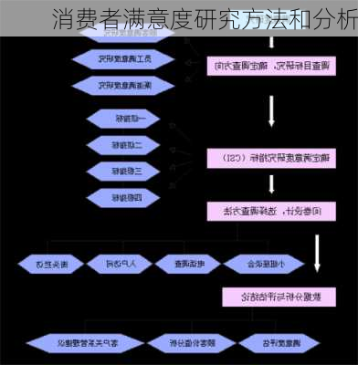 消费者满意度研究方法和分析