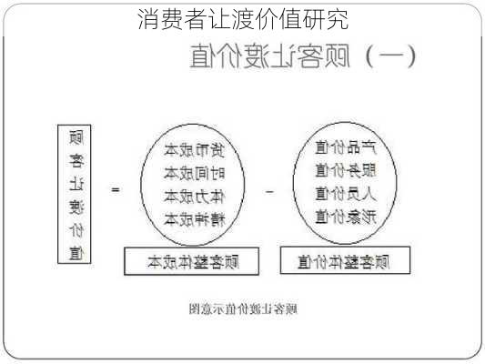 消费者让渡价值研究