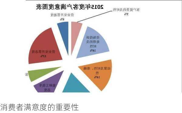 消费者满意度的重要性