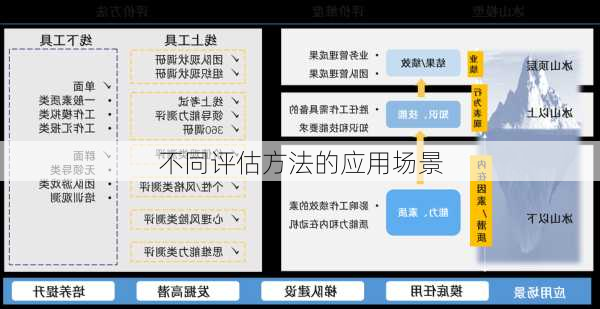 不同评估方法的应用场景