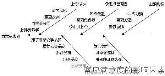 客户满意度的影响因素