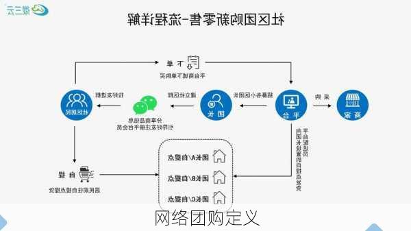 网络团购定义