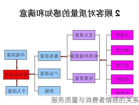 服务质量与消费者情感的关系