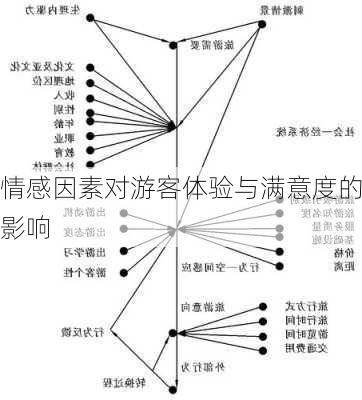 情感因素对游客体验与满意度的影响