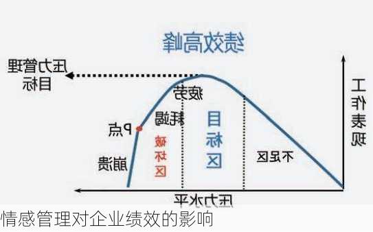 情感管理对企业绩效的影响