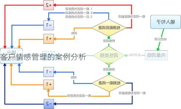 客户情感管理的案例分析