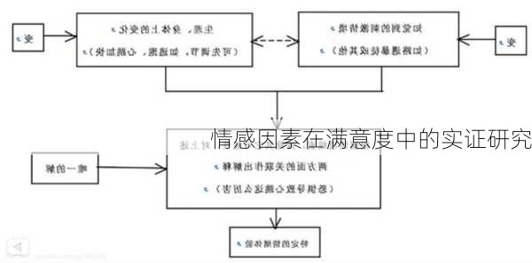 情感因素在满意度中的实证研究