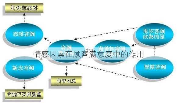 情感因素在顾客满意度中的作用