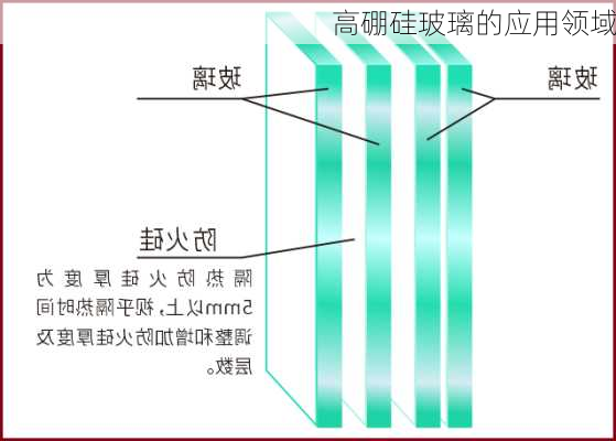 高硼硅玻璃的应用领域