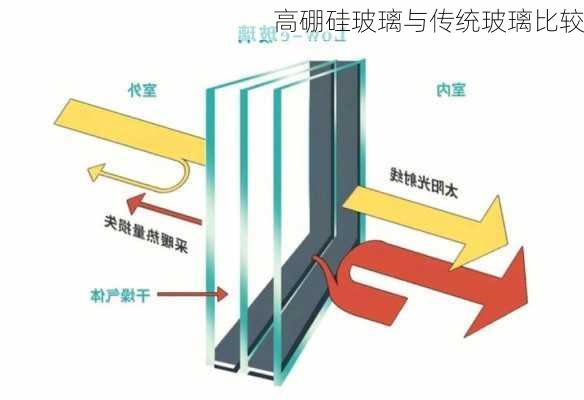 高硼硅玻璃与传统玻璃比较