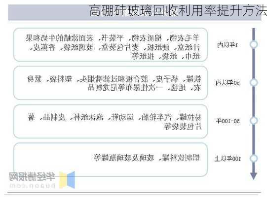 高硼硅玻璃回收利用率提升方法