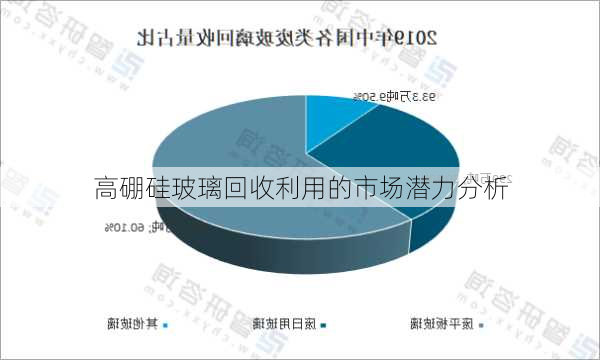 高硼硅玻璃回收利用的市场潜力分析