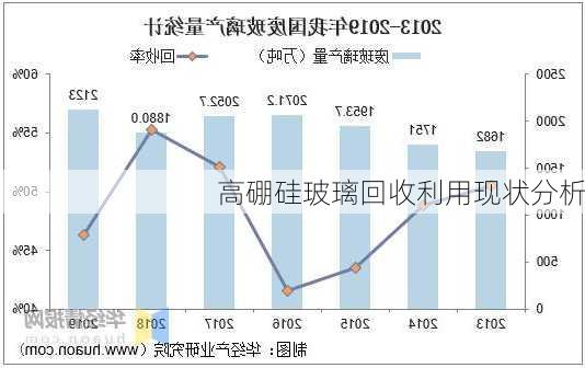 高硼硅玻璃回收利用现状分析