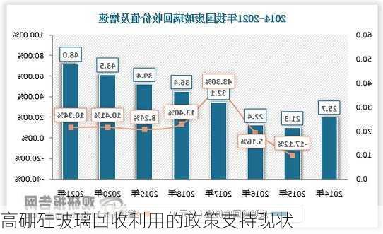 高硼硅玻璃回收利用的政策支持现状