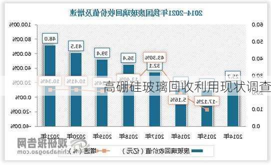 高硼硅玻璃回收利用现状调查