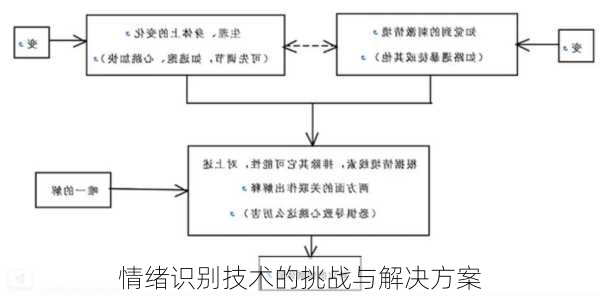 情绪识别技术的挑战与解决方案