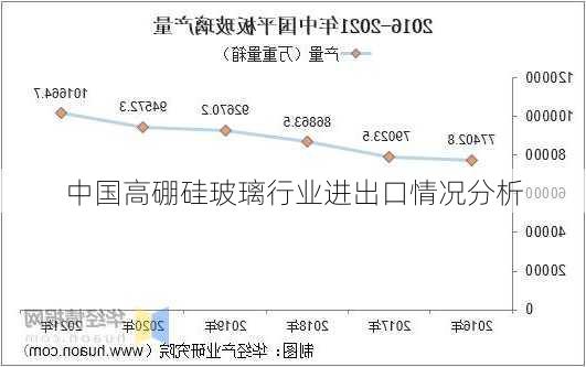 中国高硼硅玻璃行业进出口情况分析