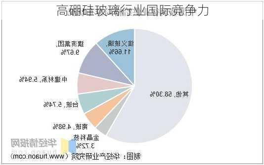 高硼硅玻璃行业国际竞争力