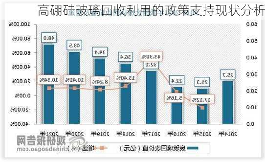 高硼硅玻璃回收利用的政策支持现状分析