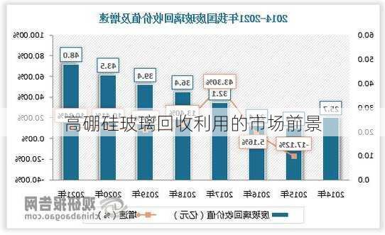 高硼硅玻璃回收利用的市场前景