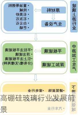 高硼硅玻璃行业发展前景