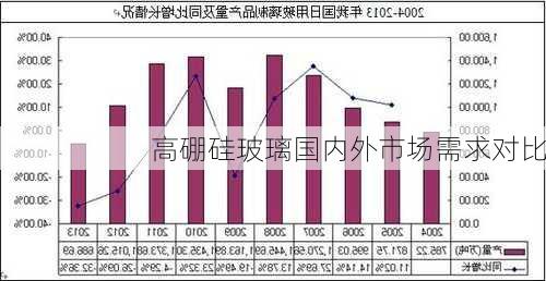 高硼硅玻璃国内外市场需求对比