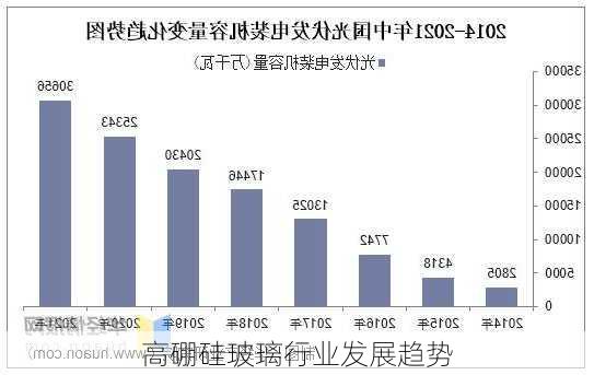 高硼硅玻璃行业发展趋势