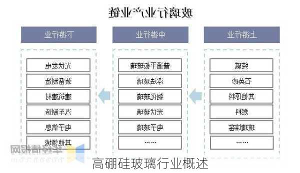 高硼硅玻璃行业概述