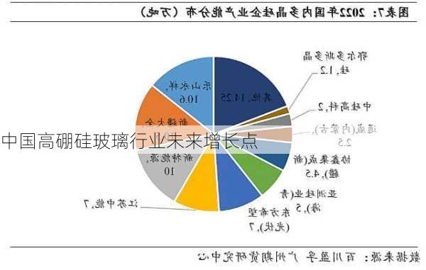 中国高硼硅玻璃行业未来增长点