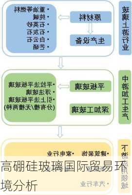 高硼硅玻璃国际贸易环境分析