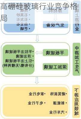 高硼硅玻璃行业竞争格局