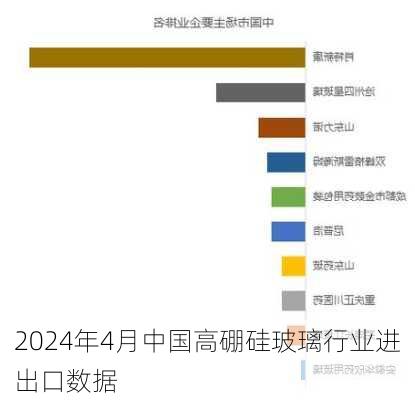 2024年4月中国高硼硅玻璃行业进出口数据