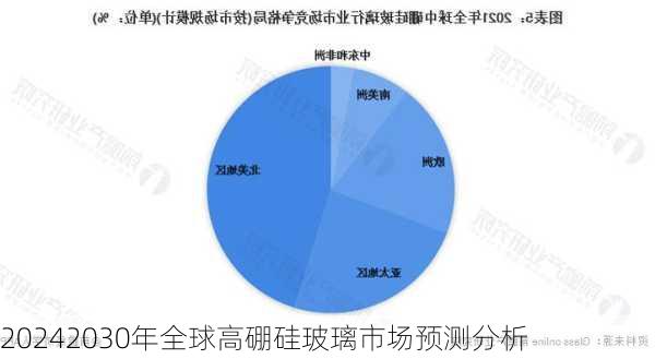 20242030年全球高硼硅玻璃市场预测分析