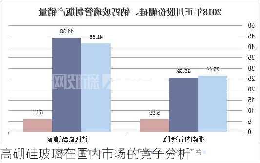 高硼硅玻璃在国内市场的竞争分析