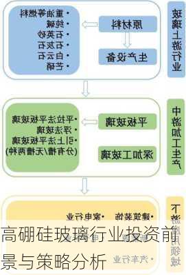 高硼硅玻璃行业投资前景与策略分析