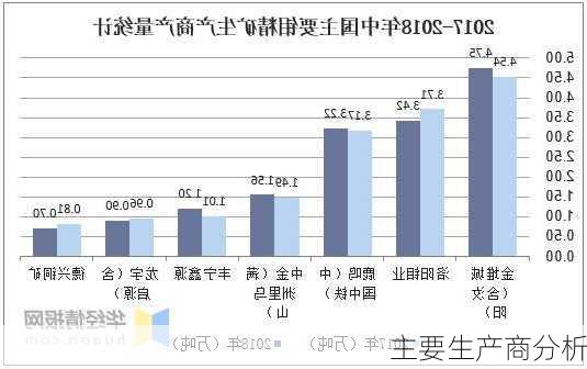 主要生产商分析