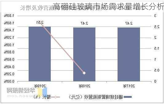 高硼硅玻璃市场需求量增长分析