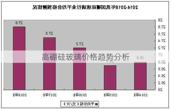 高硼硅玻璃价格趋势分析