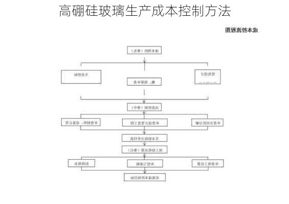 高硼硅玻璃生产成本控制方法