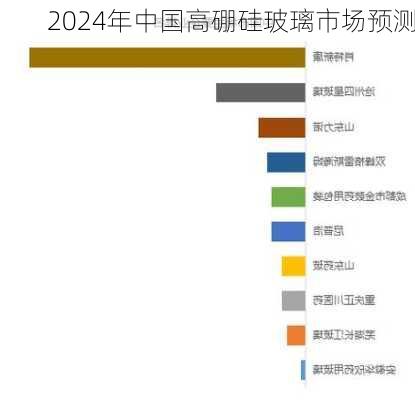 2024年中国高硼硅玻璃市场预测