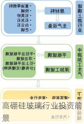 高硼硅玻璃行业投资前景